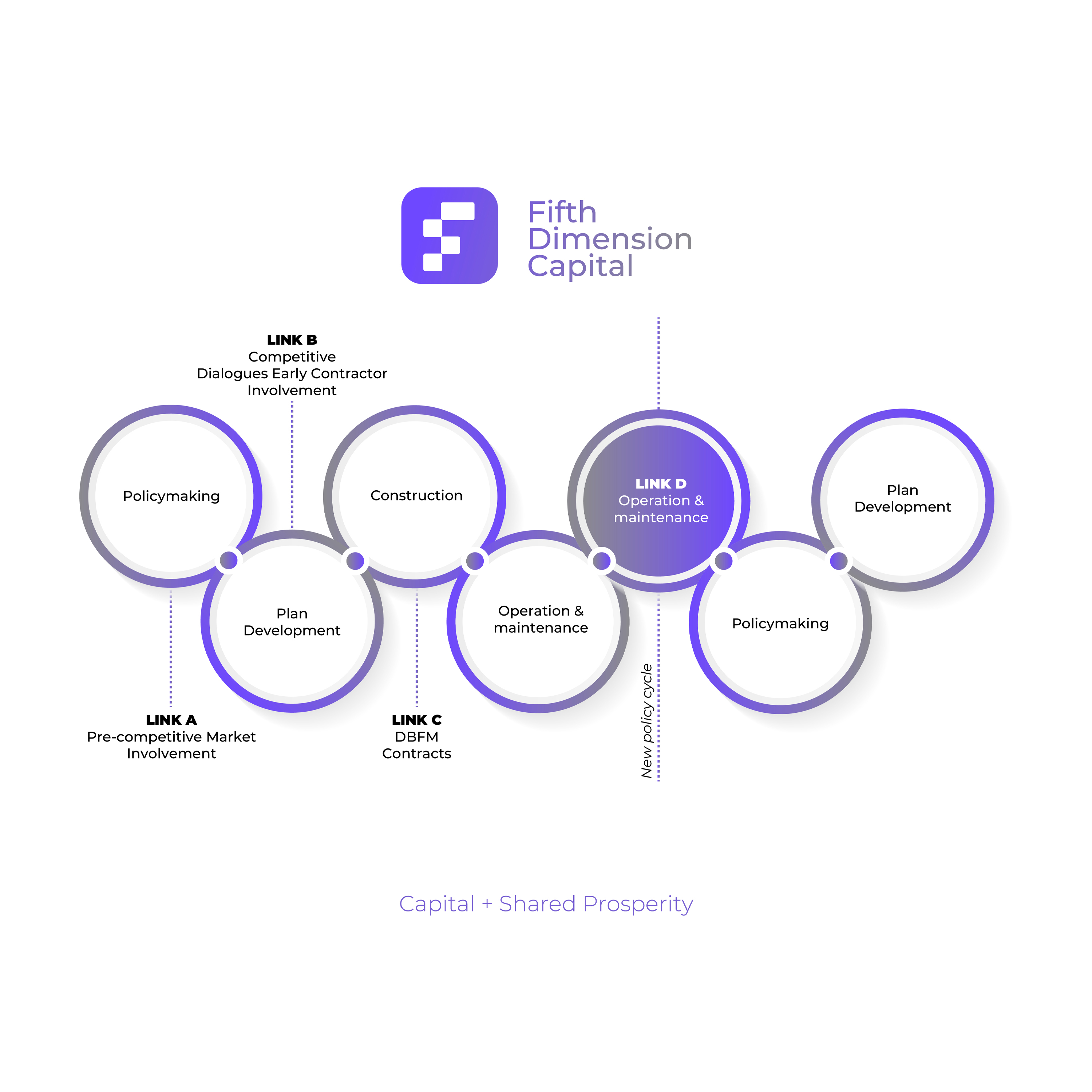 Infrastructure Life Cycle